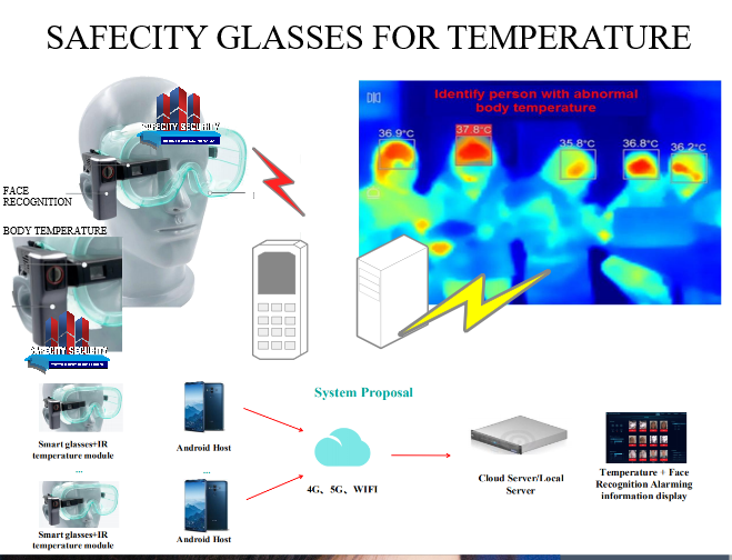 face rec body temperature eye glases safecityPicture